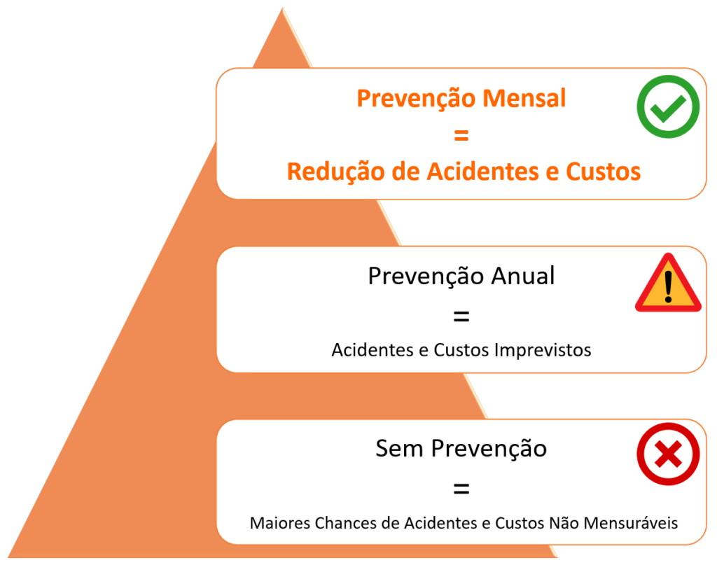 Análise de riscos sobre manutenção predial - confiança